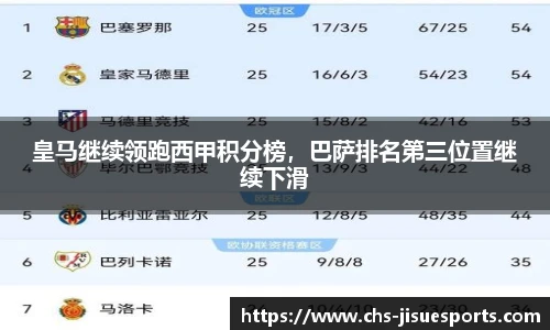皇马继续领跑西甲积分榜，巴萨排名第三位置继续下滑